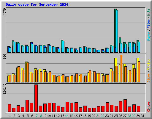 Daily usage for September 2024