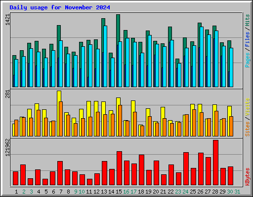 Daily usage for November 2024